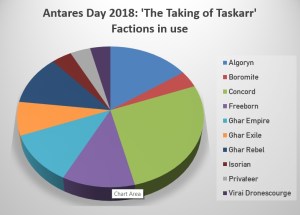 Antares Day factions in use