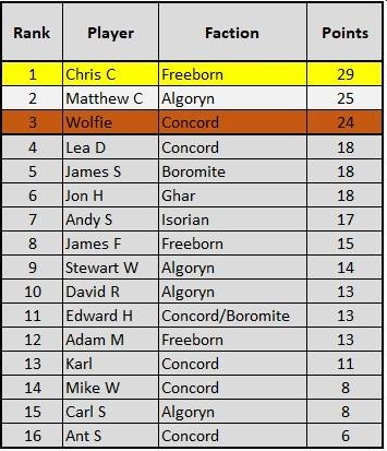 Antares Armageddon Tournament