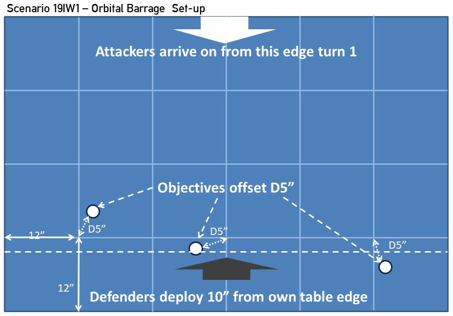 Antares Day 2019 Scenario: Orbital Barrage Set-up