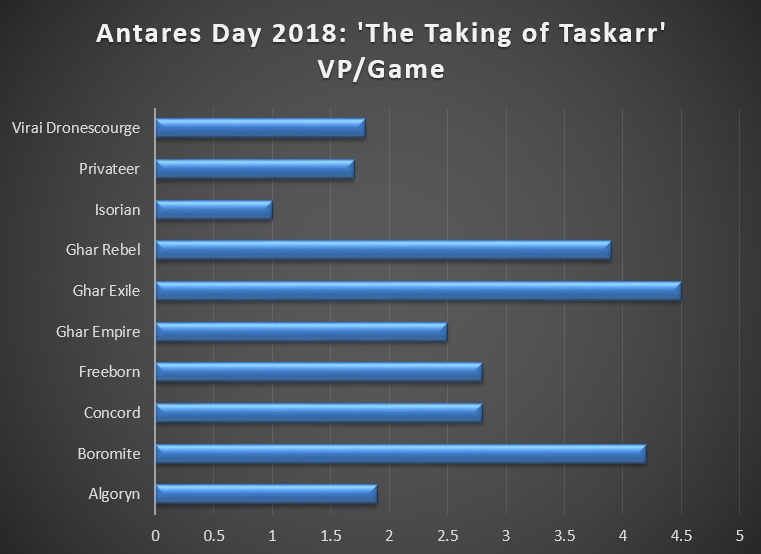 Final results: The Taking of Taskarr